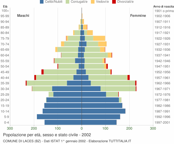 Grafico Popolazione per età, sesso e stato civile Comune di Laces (BZ)