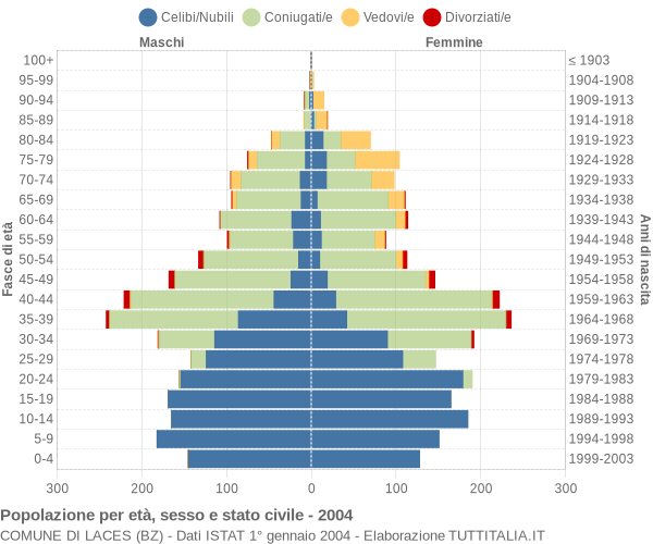 Grafico Popolazione per età, sesso e stato civile Comune di Laces (BZ)