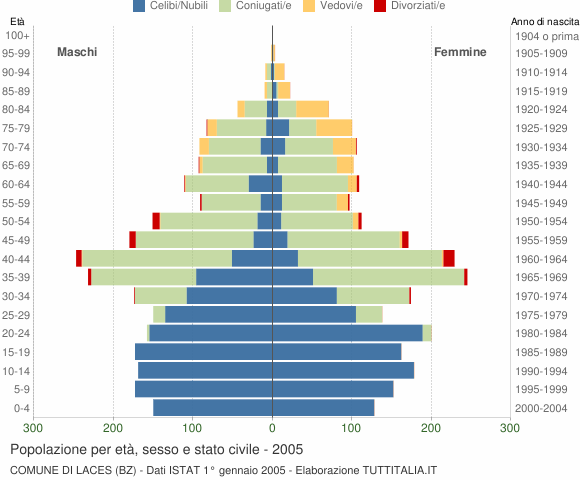 Grafico Popolazione per età, sesso e stato civile Comune di Laces (BZ)