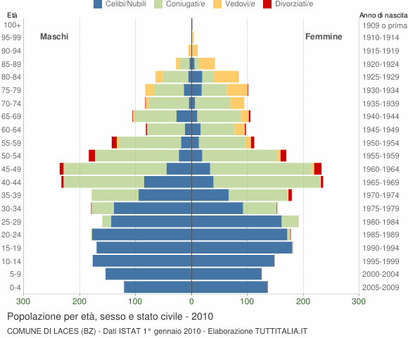 Grafico Popolazione per età, sesso e stato civile Comune di Laces (BZ)