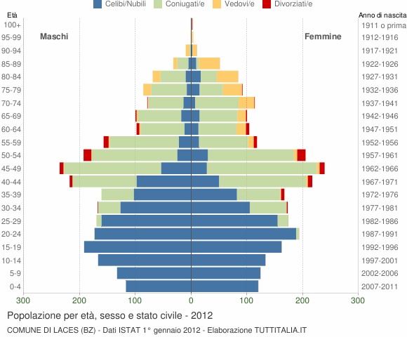 Grafico Popolazione per età, sesso e stato civile Comune di Laces (BZ)