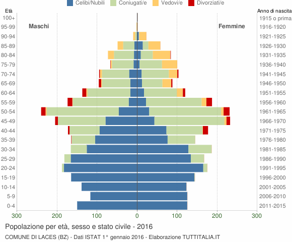 Grafico Popolazione per età, sesso e stato civile Comune di Laces (BZ)