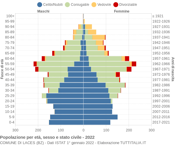 Grafico Popolazione per età, sesso e stato civile Comune di Laces (BZ)