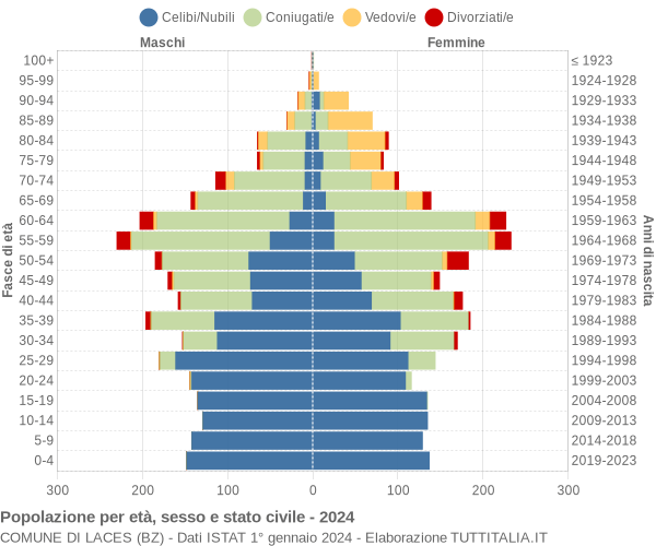 Grafico Popolazione per età, sesso e stato civile Comune di Laces (BZ)