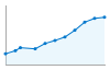 Grafico andamento storico popolazione Comune di Laces (BZ)