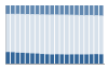 Grafico struttura della popolazione Comune di Laces (BZ)