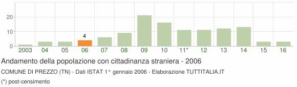 Grafico andamento popolazione stranieri Comune di Prezzo (TN)