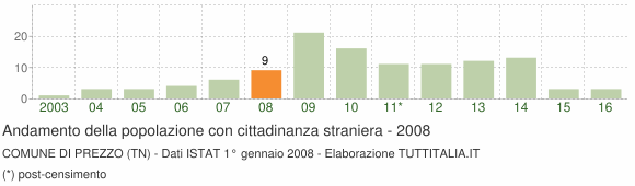 Grafico andamento popolazione stranieri Comune di Prezzo (TN)