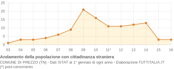 Andamento popolazione stranieri Comune di Prezzo (TN)