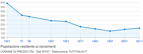 Grafico andamento storico popolazione Comune di Prezzo (TN)