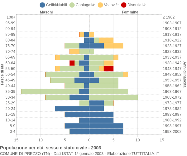 Grafico Popolazione per età, sesso e stato civile Comune di Prezzo (TN)