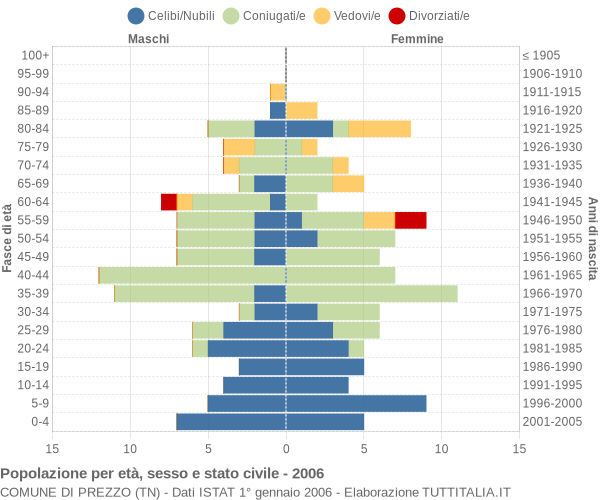 Grafico Popolazione per età, sesso e stato civile Comune di Prezzo (TN)