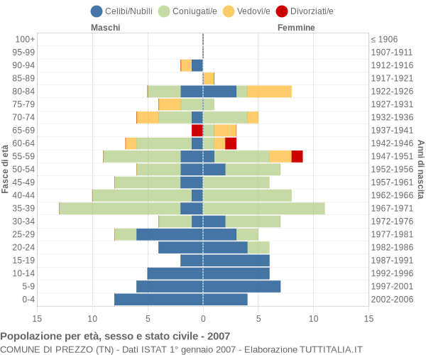 Grafico Popolazione per età, sesso e stato civile Comune di Prezzo (TN)