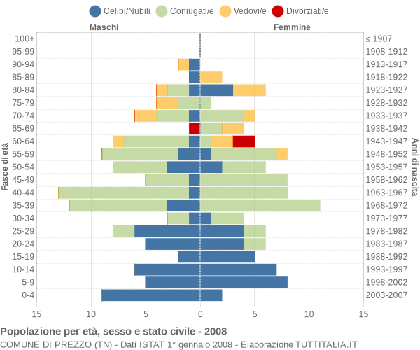 Grafico Popolazione per età, sesso e stato civile Comune di Prezzo (TN)