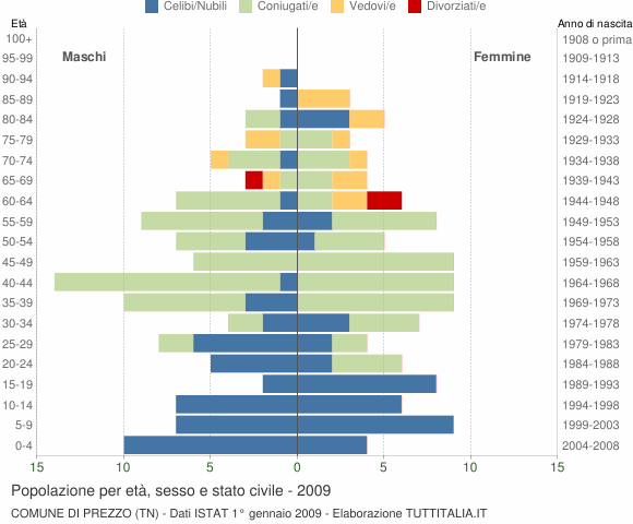 Grafico Popolazione per età, sesso e stato civile Comune di Prezzo (TN)