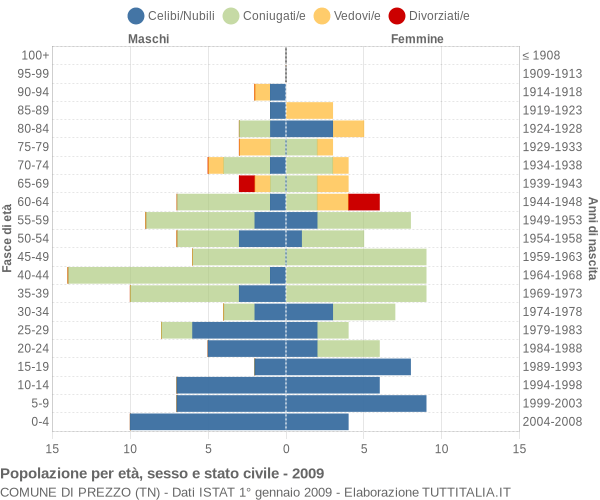 Grafico Popolazione per età, sesso e stato civile Comune di Prezzo (TN)