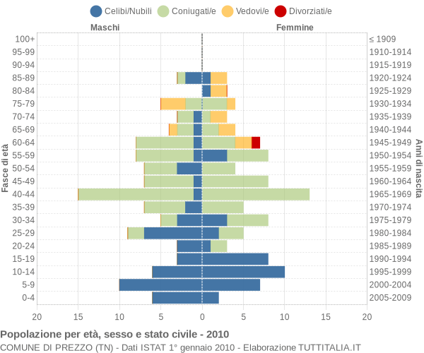 Grafico Popolazione per età, sesso e stato civile Comune di Prezzo (TN)