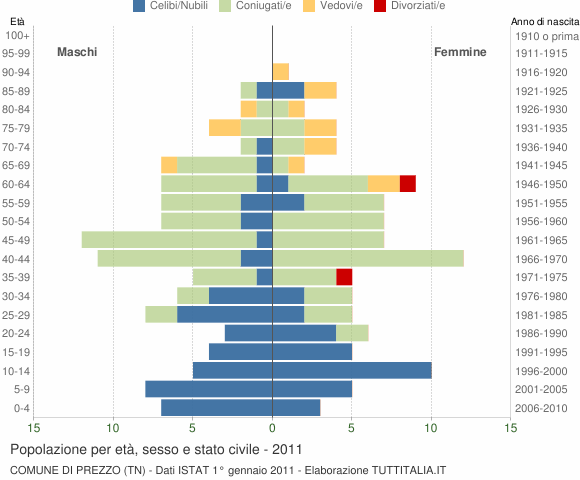 Grafico Popolazione per età, sesso e stato civile Comune di Prezzo (TN)