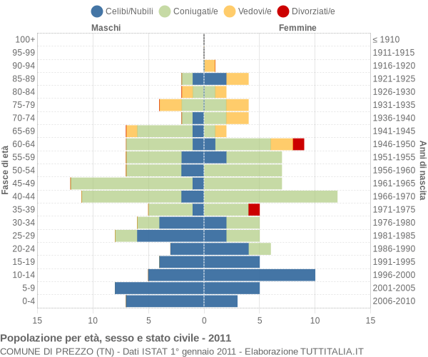 Grafico Popolazione per età, sesso e stato civile Comune di Prezzo (TN)