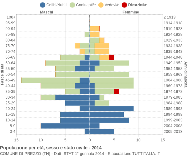 Grafico Popolazione per età, sesso e stato civile Comune di Prezzo (TN)