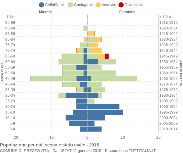 Grafico Popolazione per età, sesso e stato civile Comune di Prezzo (TN)