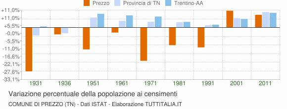 Grafico variazione percentuale della popolazione Comune di Prezzo (TN)