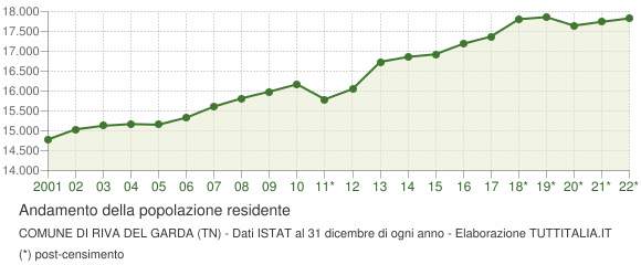 Andamento popolazione Comune di Riva del Garda (TN)