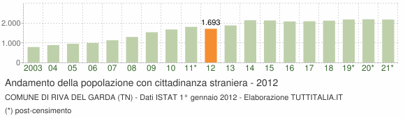 Grafico andamento popolazione stranieri Comune di Riva del Garda (TN)
