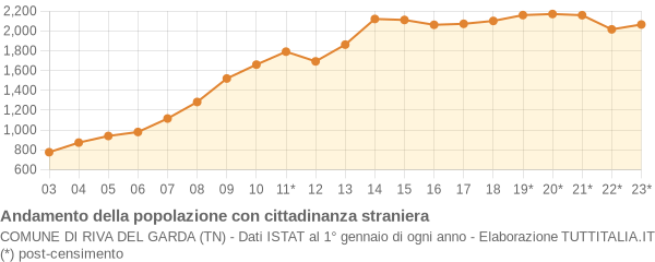 Andamento popolazione stranieri Comune di Riva del Garda (TN)