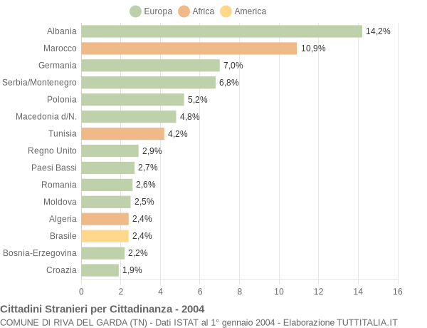 Grafico cittadinanza stranieri - Riva del Garda 2004