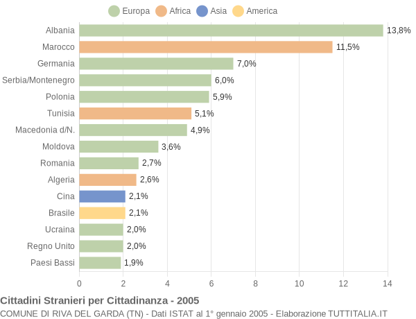 Grafico cittadinanza stranieri - Riva del Garda 2005