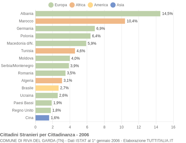 Grafico cittadinanza stranieri - Riva del Garda 2006