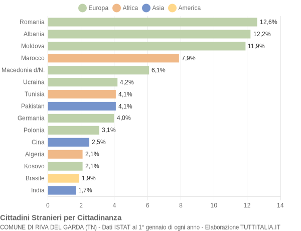 Grafico cittadinanza stranieri - Riva del Garda 2013