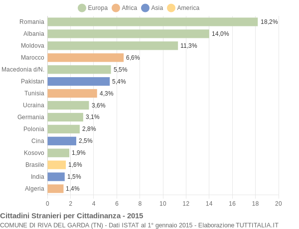 Grafico cittadinanza stranieri - Riva del Garda 2015