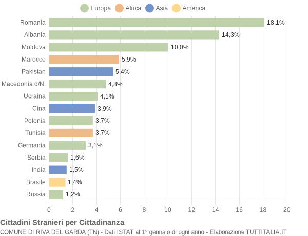 Grafico cittadinanza stranieri - Riva del Garda 2017