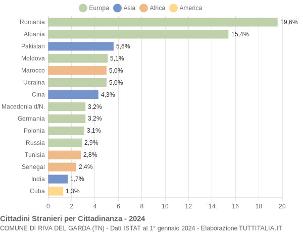 Grafico cittadinanza stranieri - Riva del Garda 2024