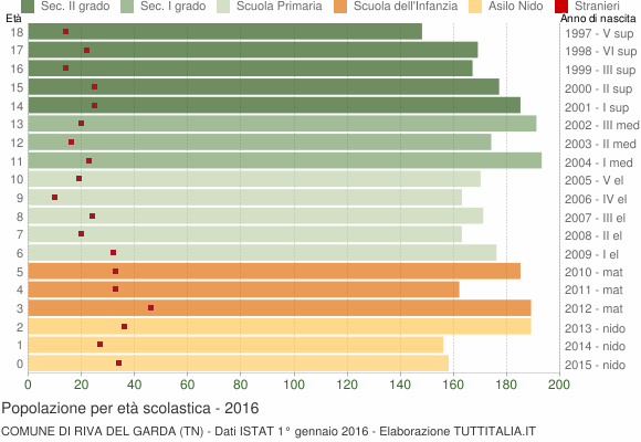 Grafico Popolazione in età scolastica - Riva del Garda 2016