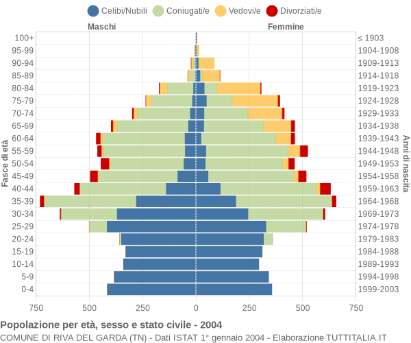 Grafico Popolazione per età, sesso e stato civile Comune di Riva del Garda (TN)