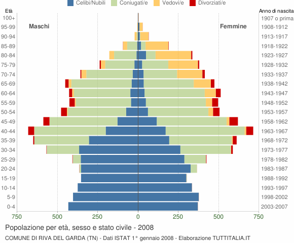 Grafico Popolazione per età, sesso e stato civile Comune di Riva del Garda (TN)