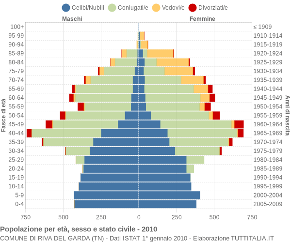 Grafico Popolazione per età, sesso e stato civile Comune di Riva del Garda (TN)