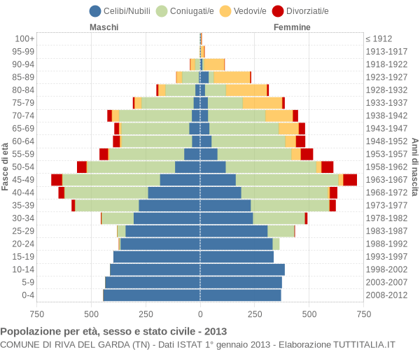 Grafico Popolazione per età, sesso e stato civile Comune di Riva del Garda (TN)