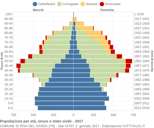 Grafico Popolazione per età, sesso e stato civile Comune di Riva del Garda (TN)