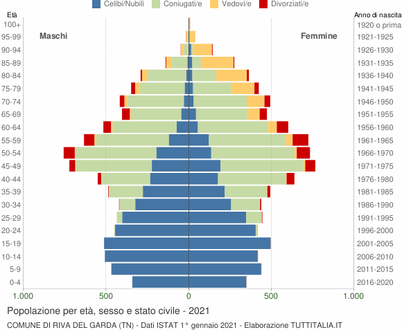 Grafico Popolazione per età, sesso e stato civile Comune di Riva del Garda (TN)