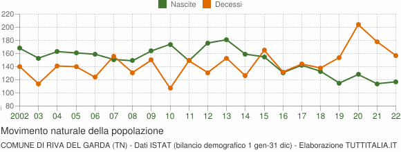Grafico movimento naturale della popolazione Comune di Riva del Garda (TN)
