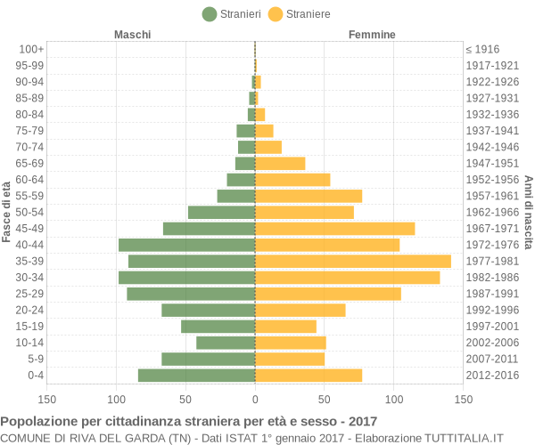 Grafico cittadini stranieri - Riva del Garda 2017