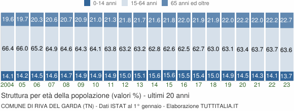 Grafico struttura della popolazione Comune di Riva del Garda (TN)