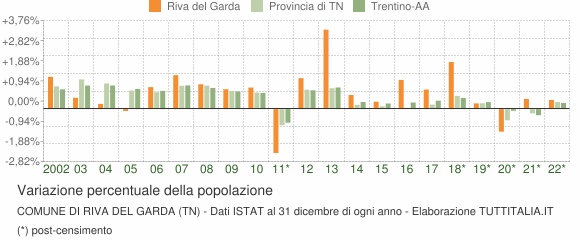 Variazione percentuale della popolazione Comune di Riva del Garda (TN)