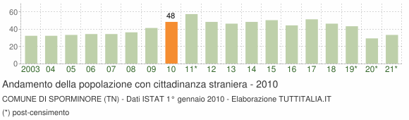 Grafico andamento popolazione stranieri Comune di Sporminore (TN)
