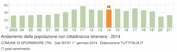 Grafico andamento popolazione stranieri Comune di Sporminore (TN)