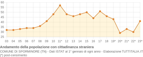 Andamento popolazione stranieri Comune di Sporminore (TN)